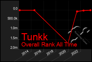 Total Graph of Tunkk