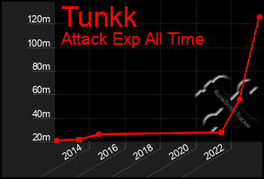 Total Graph of Tunkk