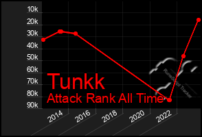 Total Graph of Tunkk