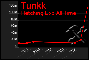 Total Graph of Tunkk