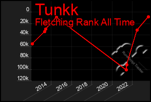 Total Graph of Tunkk