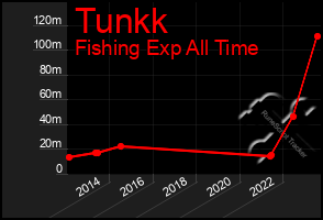 Total Graph of Tunkk