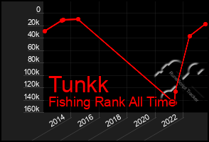 Total Graph of Tunkk