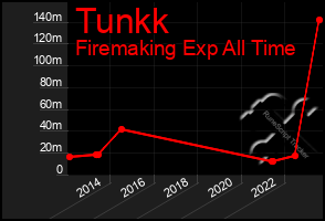 Total Graph of Tunkk