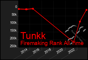 Total Graph of Tunkk