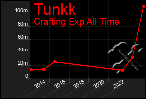 Total Graph of Tunkk