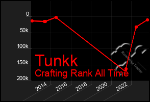 Total Graph of Tunkk