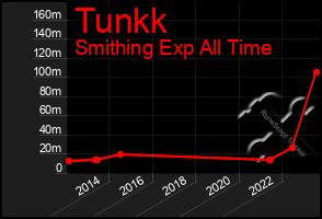 Total Graph of Tunkk