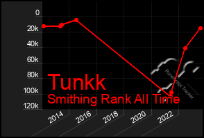 Total Graph of Tunkk