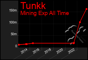 Total Graph of Tunkk