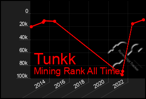 Total Graph of Tunkk