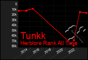 Total Graph of Tunkk