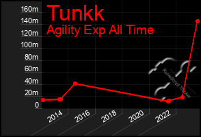 Total Graph of Tunkk