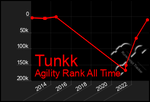 Total Graph of Tunkk