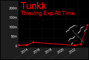 Total Graph of Tunkk