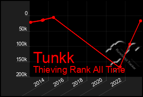 Total Graph of Tunkk