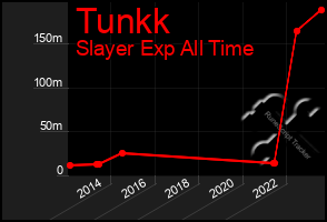 Total Graph of Tunkk