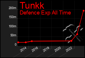 Total Graph of Tunkk