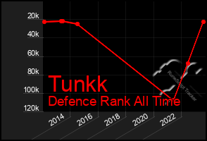 Total Graph of Tunkk