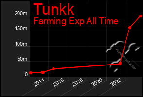 Total Graph of Tunkk