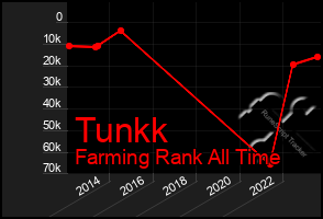 Total Graph of Tunkk