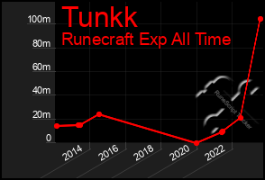 Total Graph of Tunkk