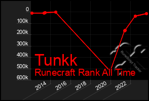 Total Graph of Tunkk