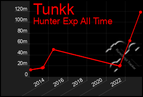 Total Graph of Tunkk