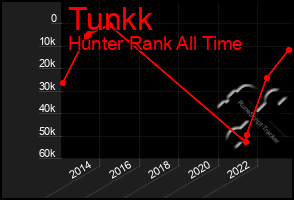 Total Graph of Tunkk