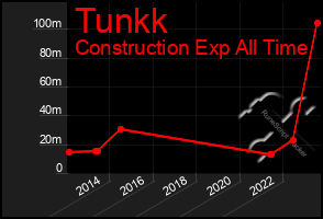 Total Graph of Tunkk