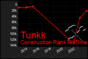 Total Graph of Tunkk