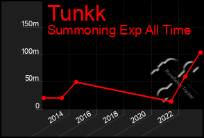 Total Graph of Tunkk