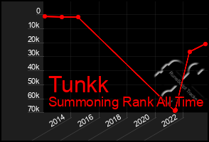 Total Graph of Tunkk