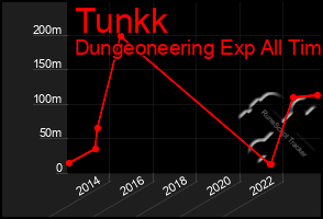 Total Graph of Tunkk