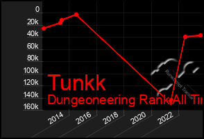 Total Graph of Tunkk