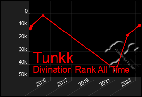 Total Graph of Tunkk