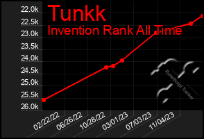 Total Graph of Tunkk