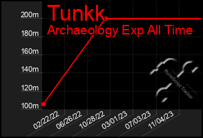 Total Graph of Tunkk