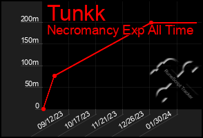 Total Graph of Tunkk