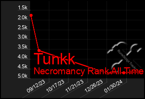 Total Graph of Tunkk