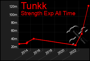 Total Graph of Tunkk