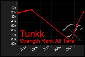 Total Graph of Tunkk