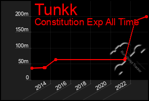 Total Graph of Tunkk