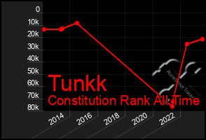 Total Graph of Tunkk