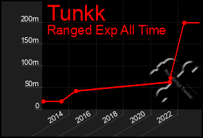 Total Graph of Tunkk