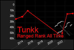 Total Graph of Tunkk