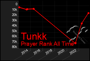 Total Graph of Tunkk