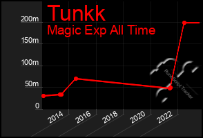 Total Graph of Tunkk