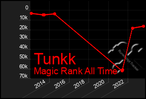 Total Graph of Tunkk