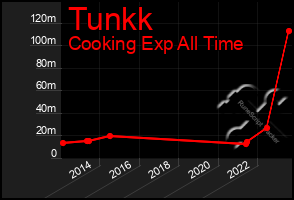 Total Graph of Tunkk